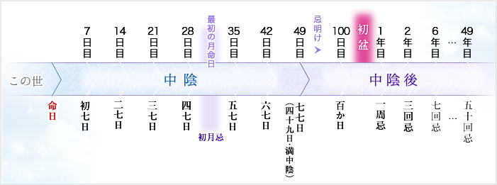 初盆(新盆)